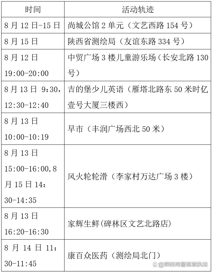西安122例病例轨迹.西安病例详情-第2张图片