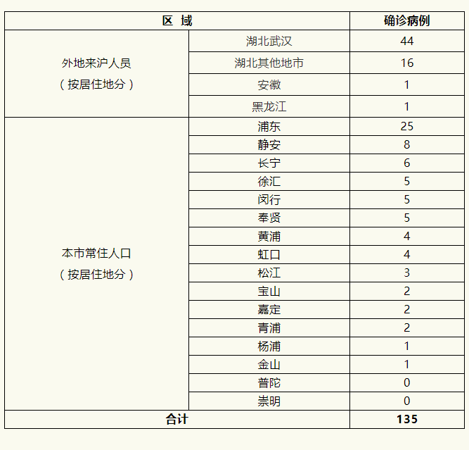 【上海确诊病例/上海 确诊 病例】-第2张图片