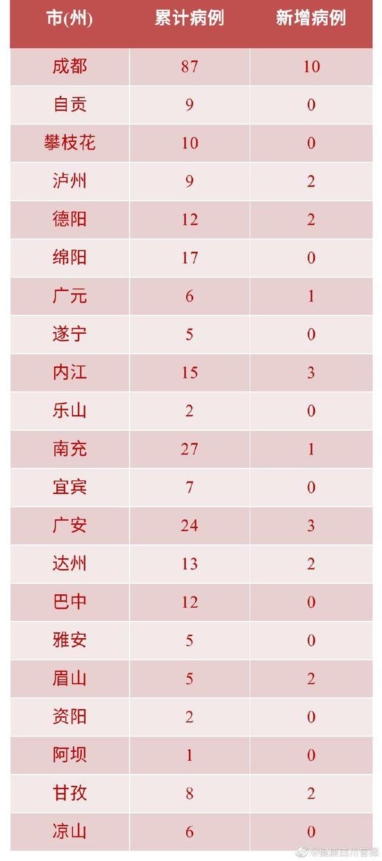 31省份新增确诊14例︰(31省份新增确诊病例15例)