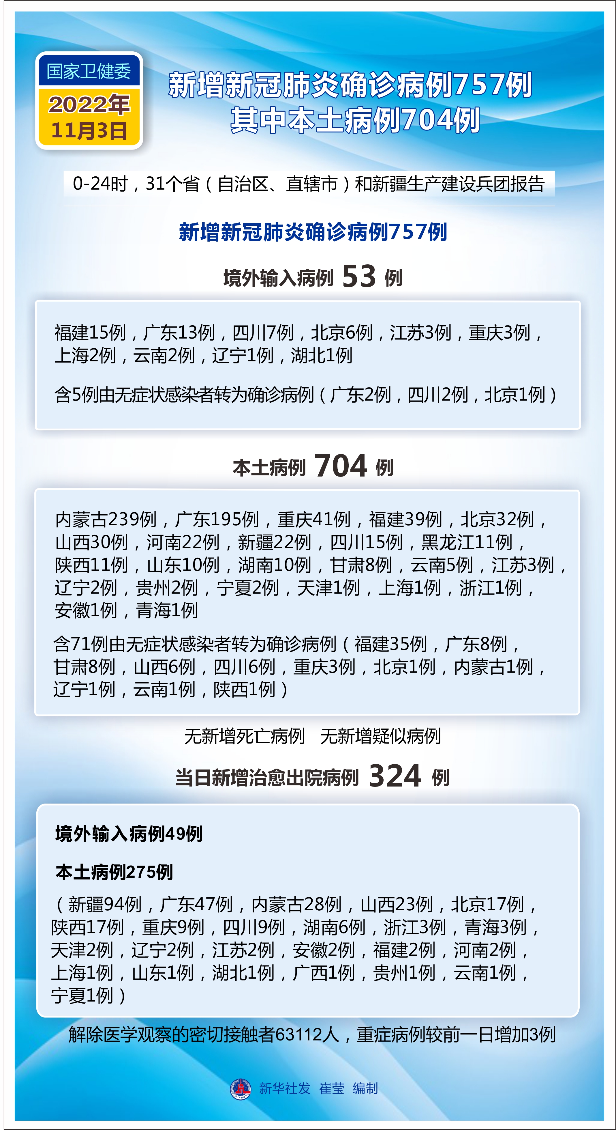 31省区市新增11例境外输入病例〃31省区市新增境外输入8例