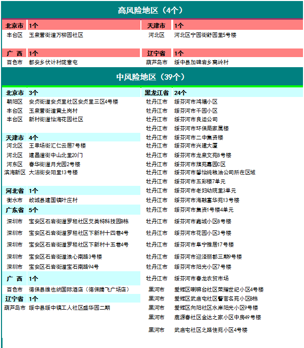 “云南新增本土确诊病例10例” 云南新增本土确诊病例12例?？