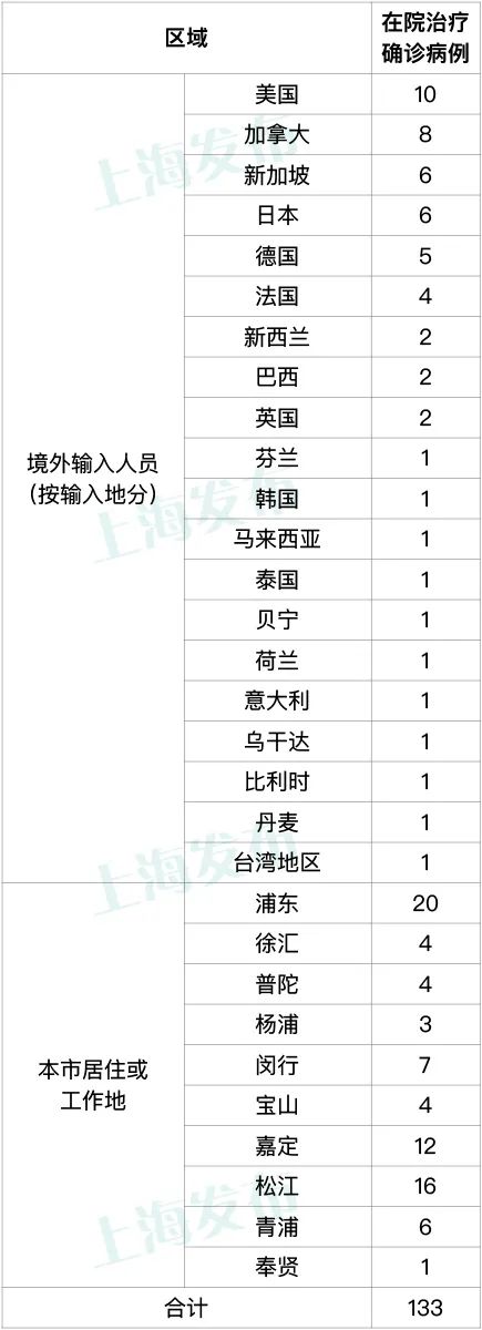 31省新增本土确诊15例︰(31省新增12本土确诊)