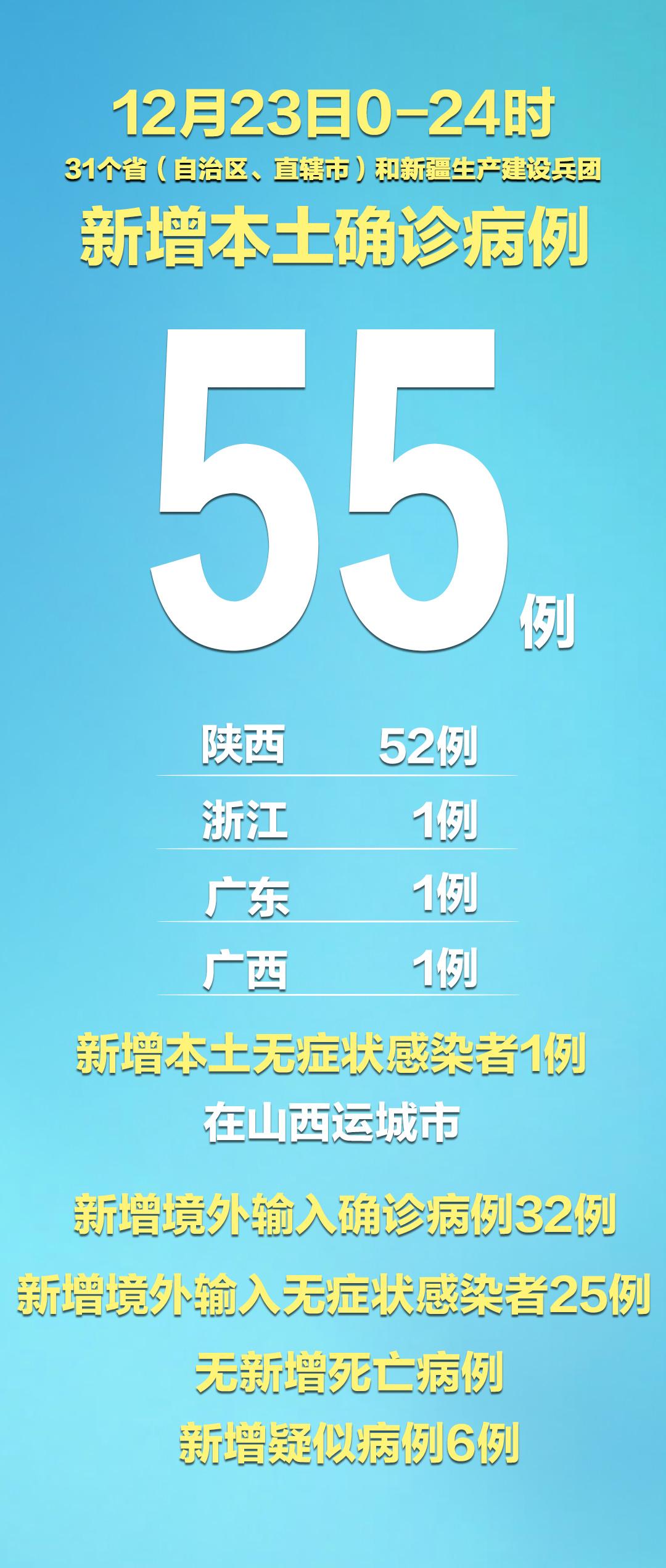 「昨增本土确诊40例涉9省份」〃31省区市昨日新增本土23例