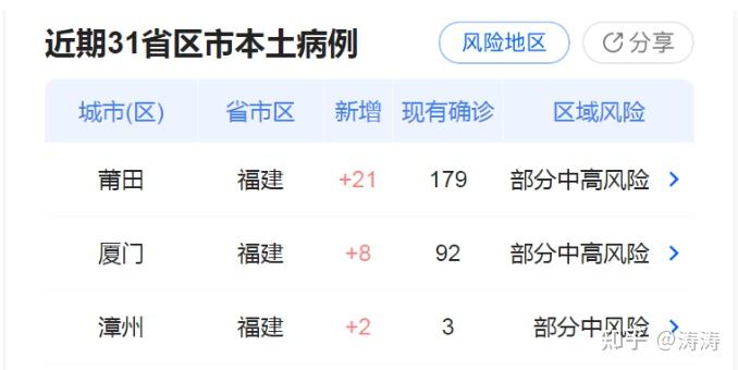 「31省区市新增本土确诊2204例」〃31省区市新增确诊12例含本土4例