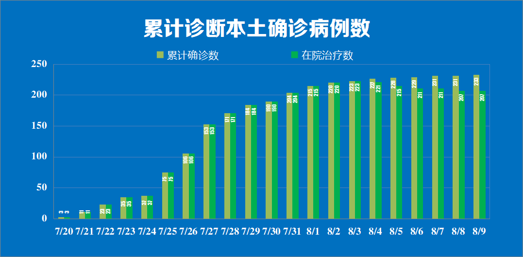 31省份新增本土确诊48例.31省份新增本土48例 涉8省市-第2张图片