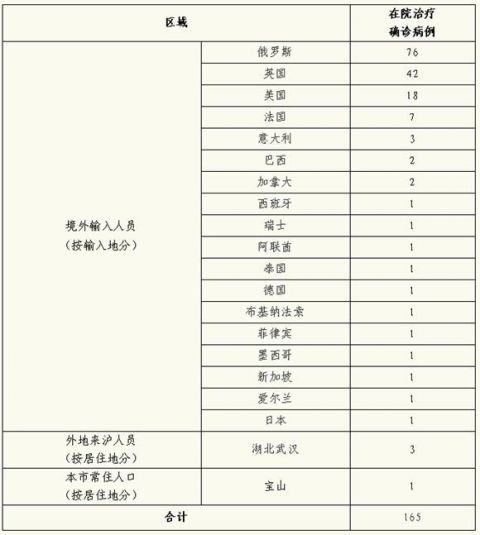 31省新增确诊76例.31省新增确诊76例 本土40例