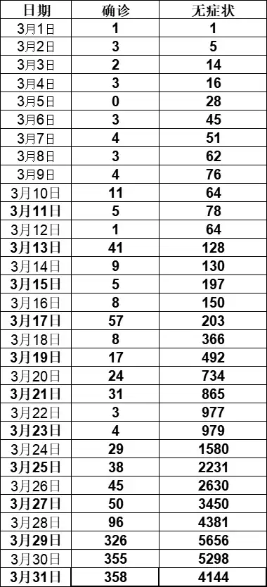 上海无症状感染者总数.上海一无症状感染者转为确诊病例-第2张图片