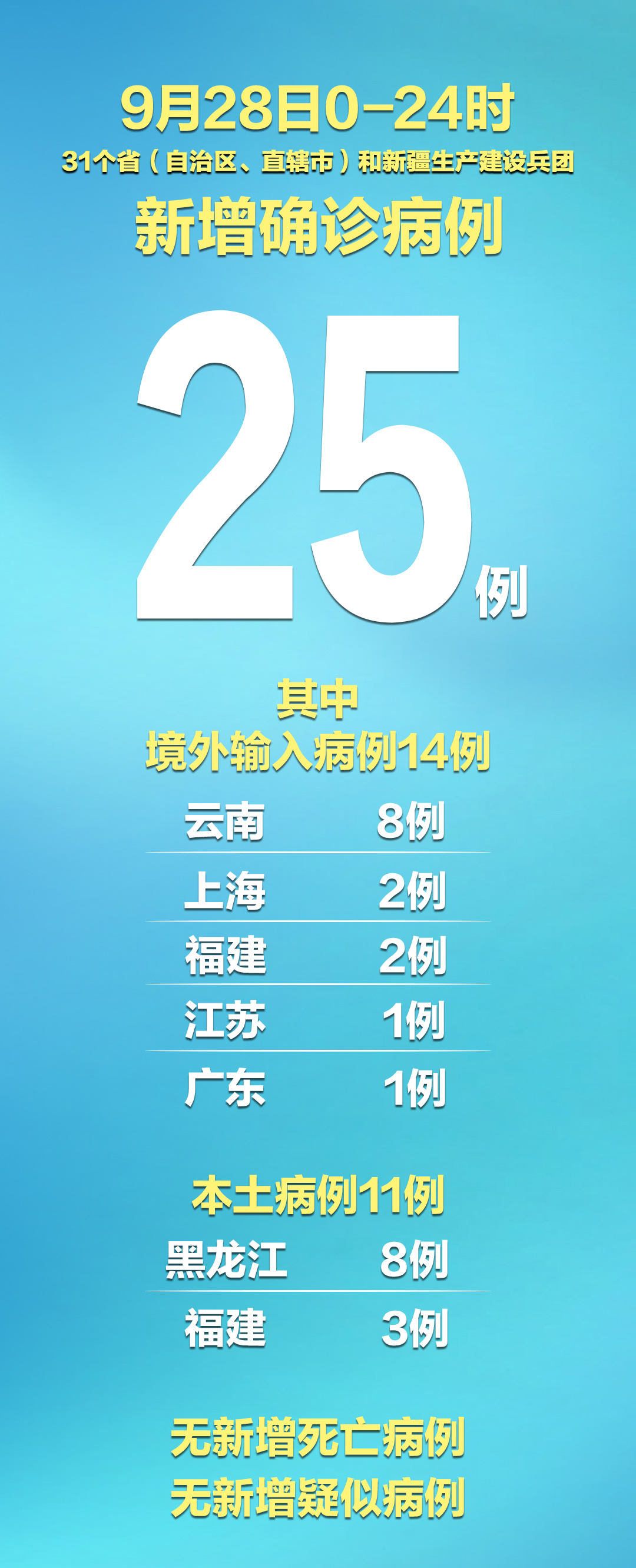 31省份新增确诊25例︰(31省份新增确诊病例33例)-第2张图片