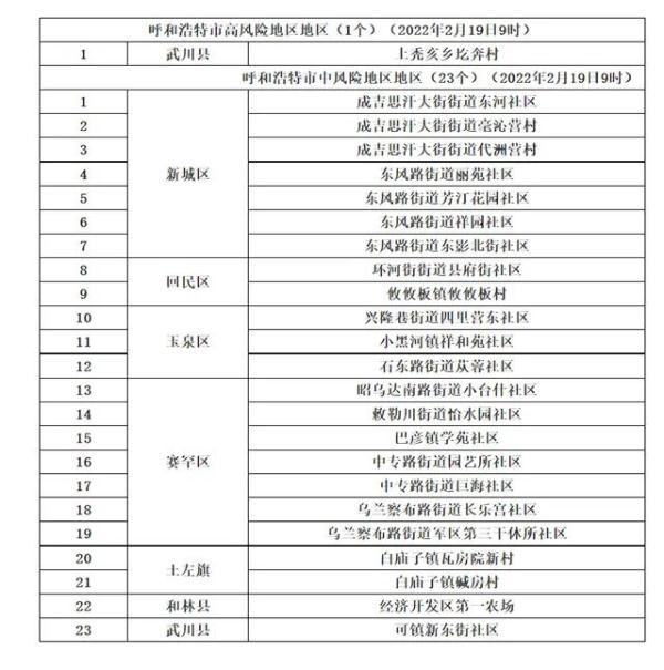 最新中高风险地区,最新中高风险地方-第2张图片