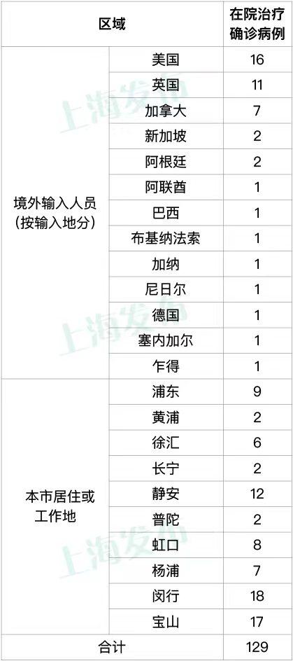 「上海新增2例本土」〃上海新增2例本土无症状感染者