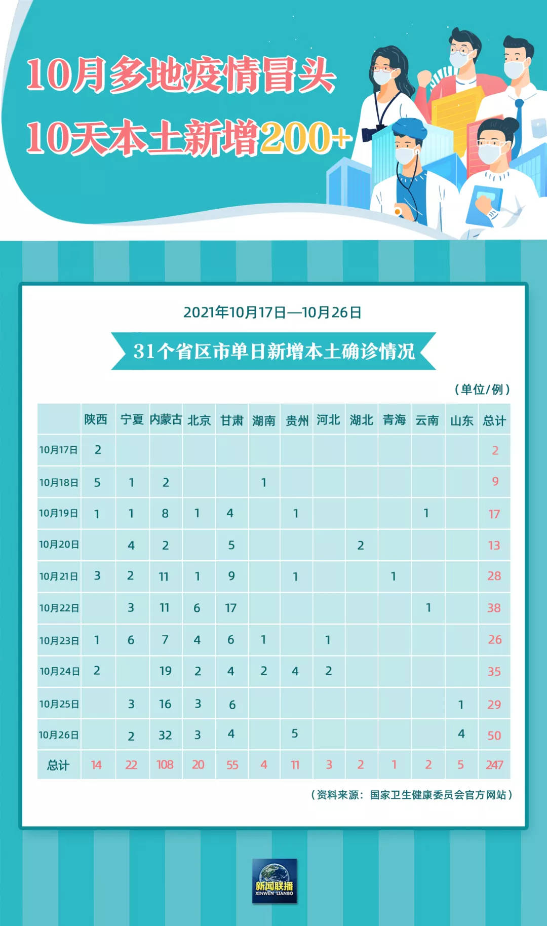 31省区市新增9例本土确诊-31省新增确诊109例 本土96例-第2张图片
