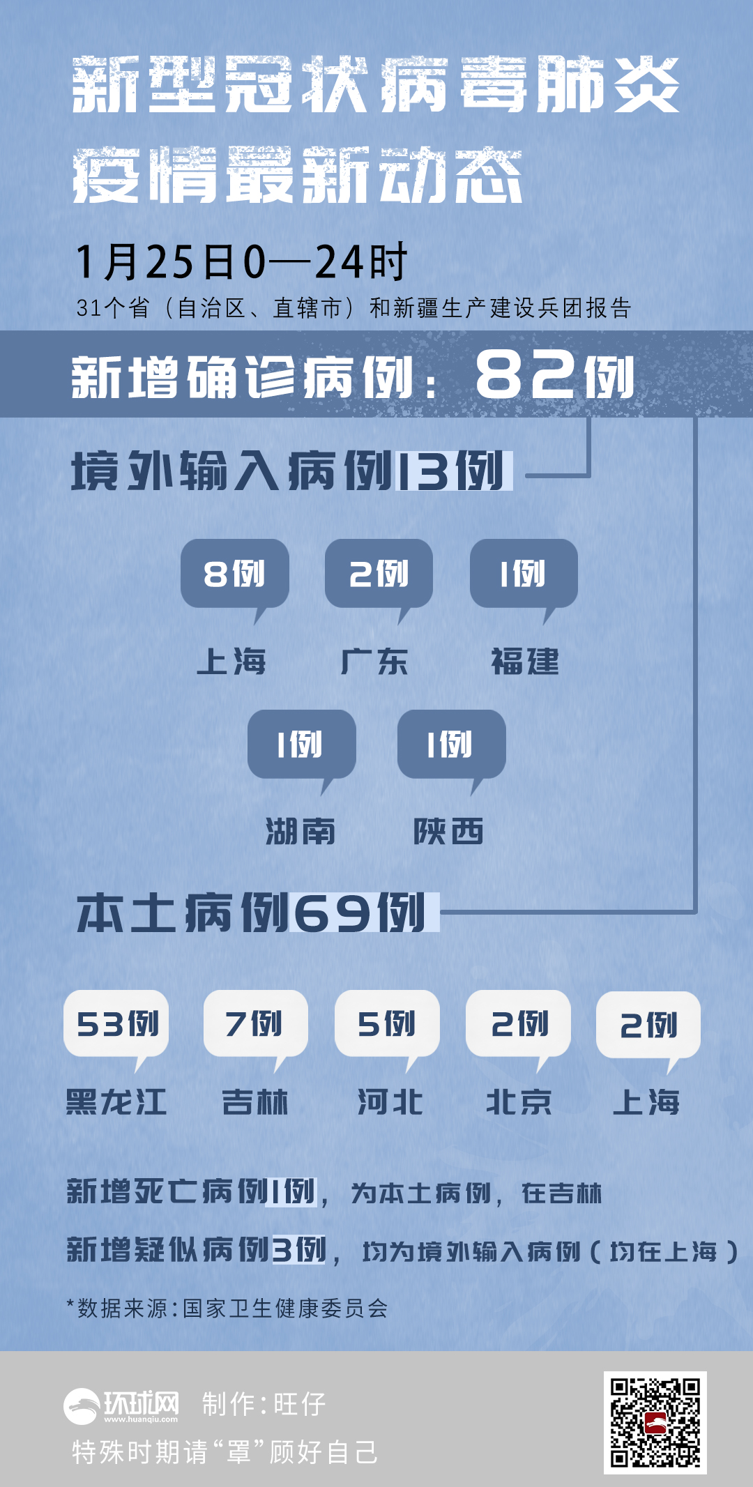 「31省区市新增确诊病例10例」〃31省市新增确诊病例54例
