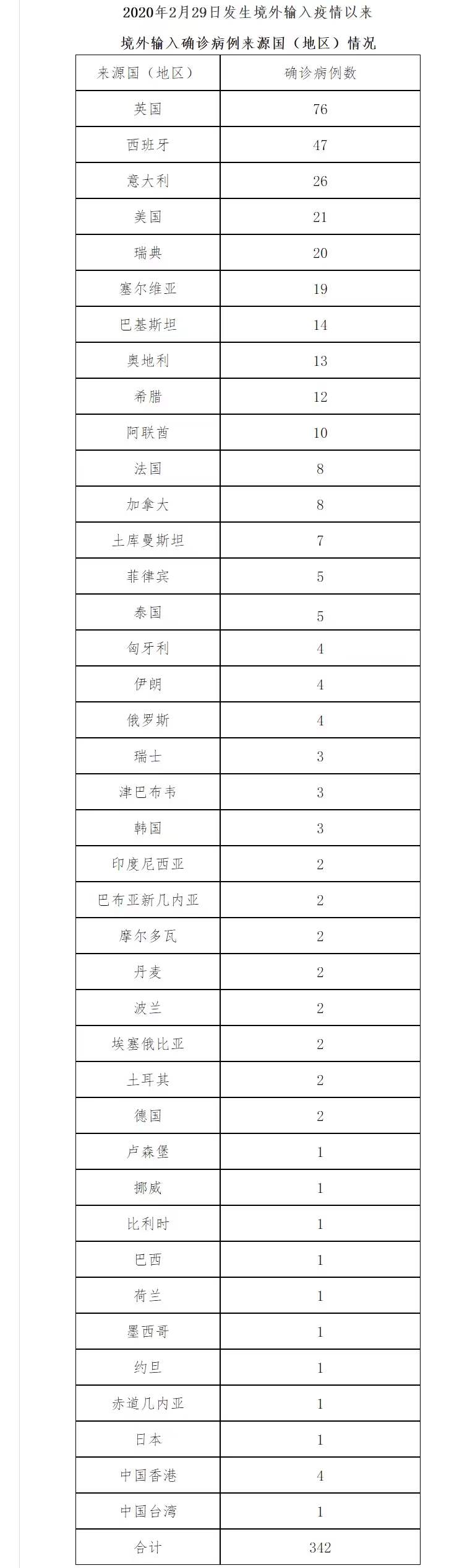 17例跨省确诊病例与北京有关.31省新增本土确诊15例 在北京-第2张图片